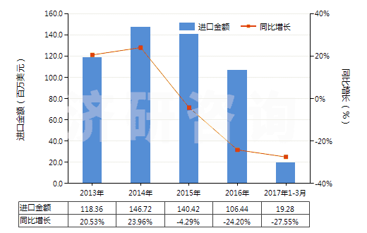 2013-2017年3月中國酪蛋白酸鹽及其他酪蛋白衍生物、酪蛋白膠(HS35019000)進口總額及增速統(tǒng)計